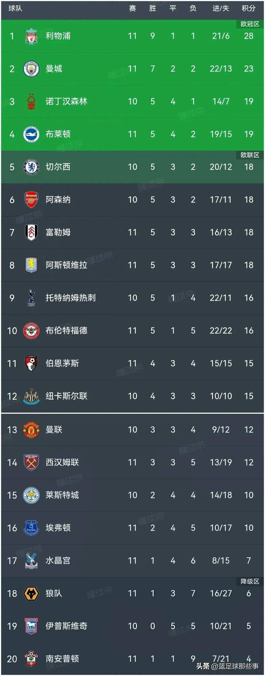 包含利物浦主场告捷，力擒强敌领跑积分榜的词条